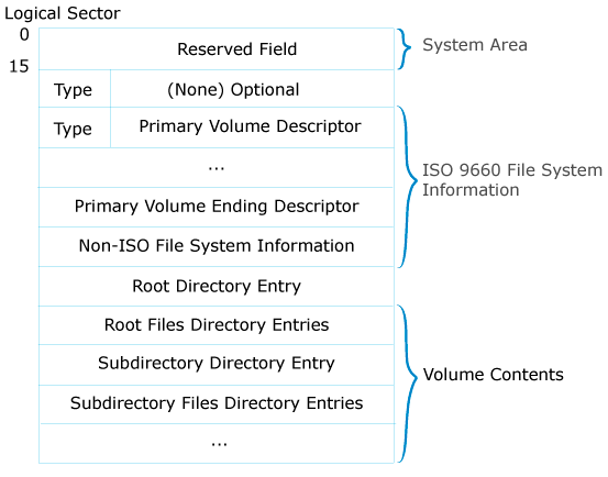 ISO 9660 CD-ROM